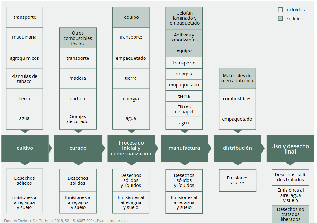 Ingresos de PMI por productos libres de humo